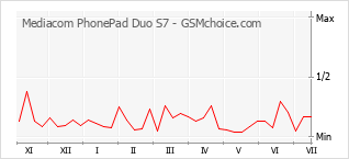 Gráfico de los cambios de popularidad Mediacom PhonePad Duo S7