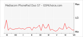 Le graphique de popularité de Mediacom PhonePad Duo S7