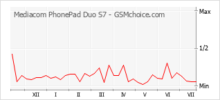 Populariteit van de telefoon: diagram Mediacom PhonePad Duo S7
