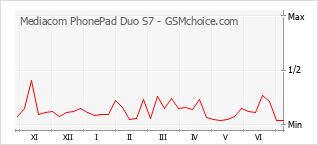 Диаграмма изменений популярности телефона Mediacom PhonePad Duo S7