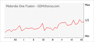 Popularity chart of Motorola One Fusion