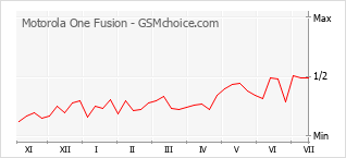 Gráfico de los cambios de popularidad Motorola One Fusion