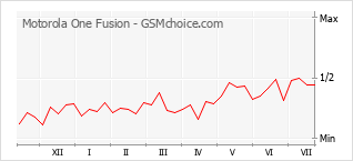 Le graphique de popularité de Motorola One Fusion