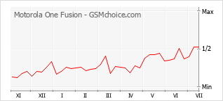 Grafico di modifiche della popolarità del telefono cellulare Motorola One Fusion
