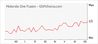 Populariteit van de telefoon: diagram Motorola One Fusion
