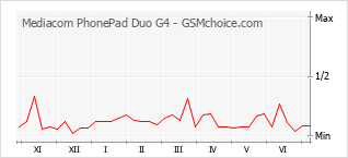 Popularity chart of Mediacom PhonePad Duo G4