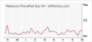 Gráfico de los cambios de popularidad Mediacom PhonePad Duo G4
