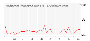 Le graphique de popularité de Mediacom PhonePad Duo G4