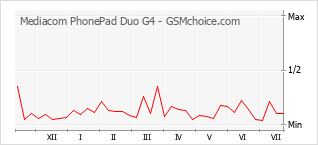 Grafico di modifiche della popolarità del telefono cellulare Mediacom PhonePad Duo G4