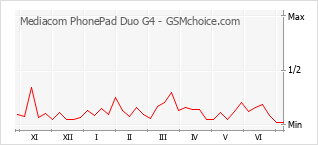 Populariteit van de telefoon: diagram Mediacom PhonePad Duo G4