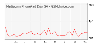 Traçar mudanças de populariedade do telemóvel Mediacom PhonePad Duo G4