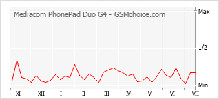 Диаграмма изменений популярности телефона Mediacom PhonePad Duo G4