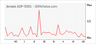 Popularity chart of Jenesis ADP-503G