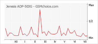 Gráfico de los cambios de popularidad Jenesis ADP-503G