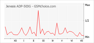 Grafico di modifiche della popolarità del telefono cellulare Jenesis ADP-503G