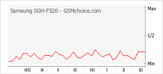 Diagramm der Poplularitätveränderungen von Samsung SGH-F520