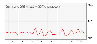 Grafico di modifiche della popolarità del telefono cellulare Samsung SGH-F520