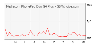 Popularity chart of Mediacom PhonePad Duo G4 Plus