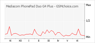 Gráfico de los cambios de popularidad Mediacom PhonePad Duo G4 Plus