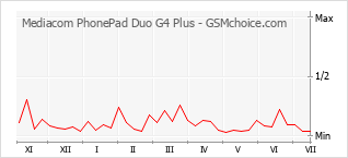 手機聲望改變圖表 Mediacom PhonePad Duo G4 Plus