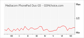 Popularity chart of Mediacom PhonePad Duo G5