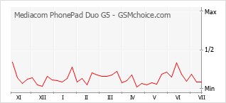 Le graphique de popularité de Mediacom PhonePad Duo G5