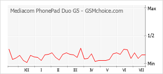 Grafico di modifiche della popolarità del telefono cellulare Mediacom PhonePad Duo G5