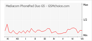 Populariteit van de telefoon: diagram Mediacom PhonePad Duo G5