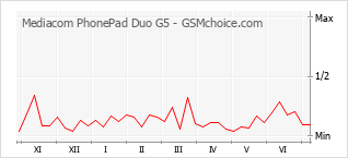 Диаграмма изменений популярности телефона Mediacom PhonePad Duo G5