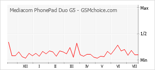 手機聲望改變圖表 Mediacom PhonePad Duo G5