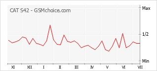 Popularity chart of CAT S42