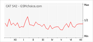 Gráfico de los cambios de popularidad CAT S42