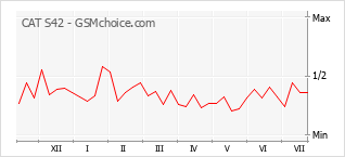 Grafico di modifiche della popolarità del telefono cellulare CAT S42
