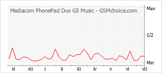 Gráfico de los cambios de popularidad Mediacom PhonePad Duo G5 Music