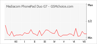 Popularity chart of Mediacom PhonePad Duo G7