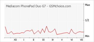 Gráfico de los cambios de popularidad Mediacom PhonePad Duo G7