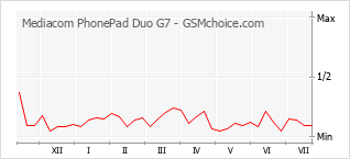 Le graphique de popularité de Mediacom PhonePad Duo G7