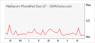 Диаграмма изменений популярности телефона Mediacom PhonePad Duo G7