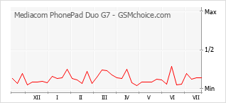 手机声望改变图表 Mediacom PhonePad Duo G7
