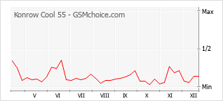 Diagramm der Poplularitätveränderungen von Konrow Cool 55