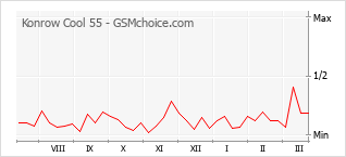 Popularity chart of Konrow Cool 55