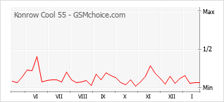 Gráfico de los cambios de popularidad Konrow Cool 55