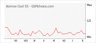 Le graphique de popularité de Konrow Cool 55