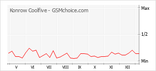 Diagramm der Poplularitätveränderungen von Konrow Coolfive
