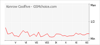 Le graphique de popularité de Konrow Coolfive