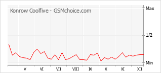Grafico di modifiche della popolarità del telefono cellulare Konrow Coolfive