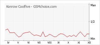 Диаграмма изменений популярности телефона Konrow Coolfive