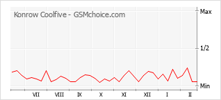 手机声望改变图表 Konrow Coolfive