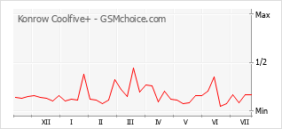 Popularity chart of Konrow Coolfive+