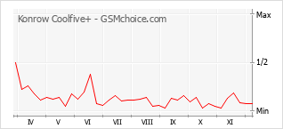 Gráfico de los cambios de popularidad Konrow Coolfive+